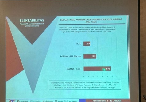 Hasil Simulasi ARCI Khofifah-Emil Vs Risma-Marzuki di Pilgub Jatim